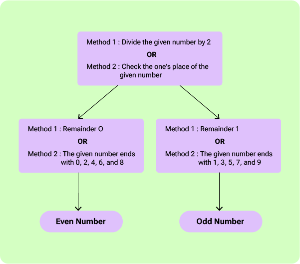 01 Odd Numbers