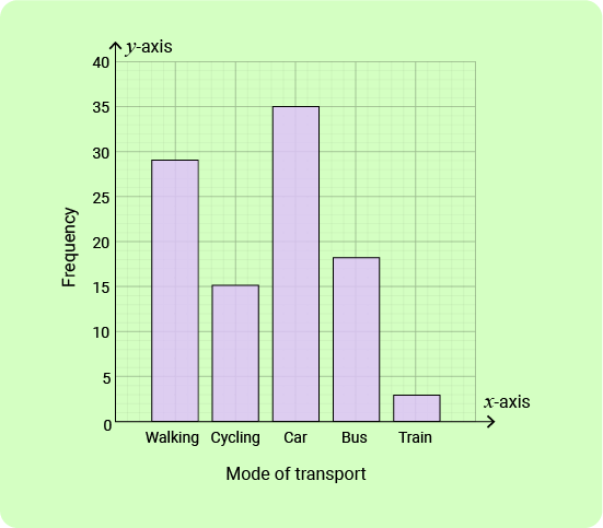 11+ Topicwise Bar Charts Article image 2