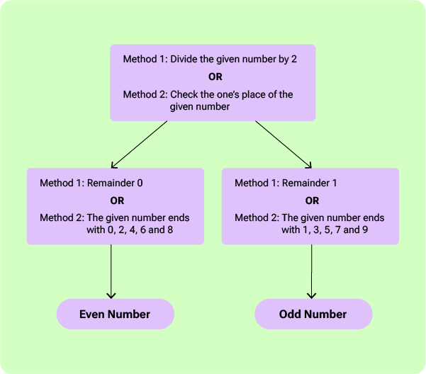 11+ Topicwise Even Numbers Article image 1