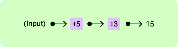 11+ Topicwise Function Machine Article image 4
