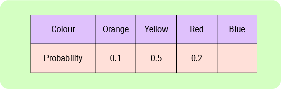 11+ Topicwise Probability Article Image 03