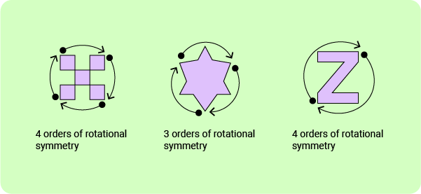 11+ Topicwise Rotational Symmetry Article image 3