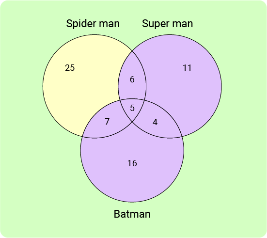 11+ Topicwise Venn Diagrams Article Image 07