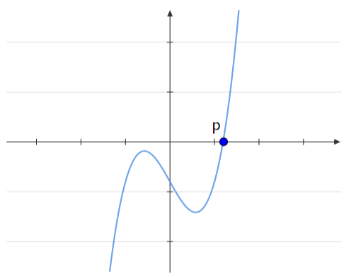 GCSE Topicwise Cubic Equations Article Image 03