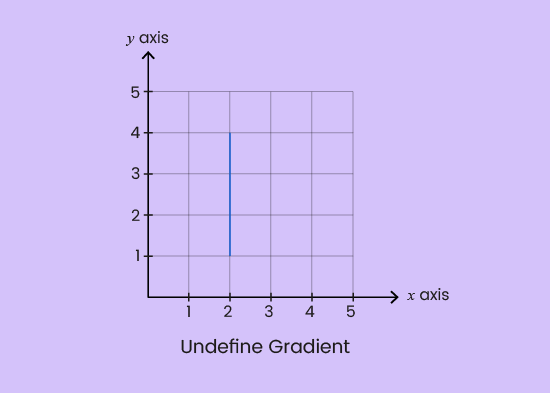 GCSE Topicwise Gradient of a line Article Image 04