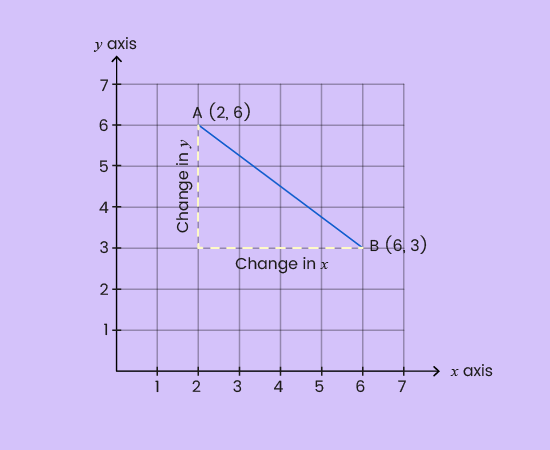 GCSE Topicwise Gradient of a line Article Image 06