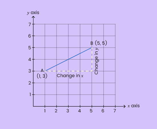 GCSE Topicwise Gradient of a line Article Image 08