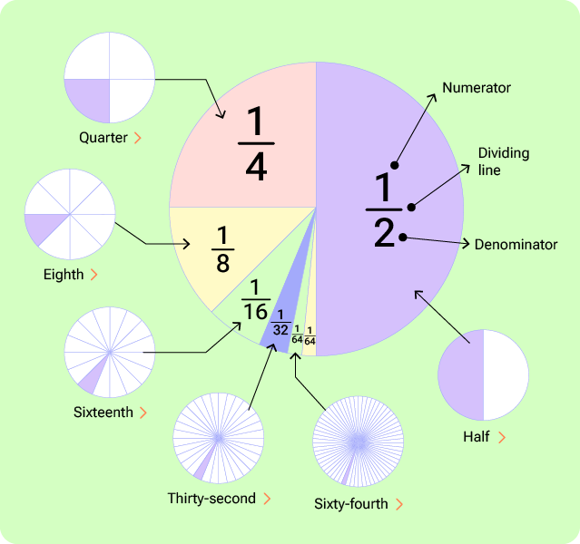 Topic wise fractions article 2