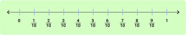 Topic wise fractions article 3